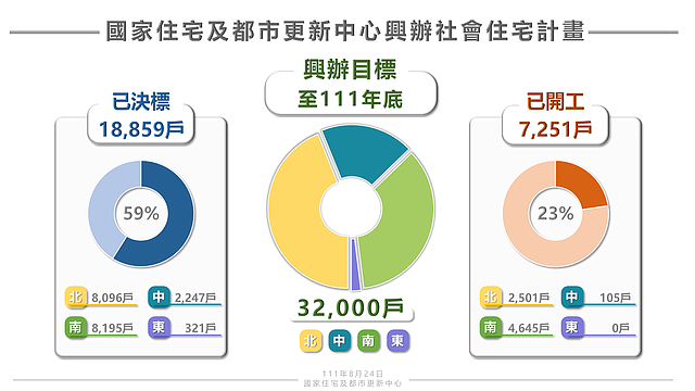 二階社宅興辦計畫進度。圖／國家住都中心官網